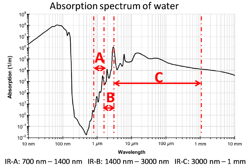 Figure 1: Absorption spectrum of water