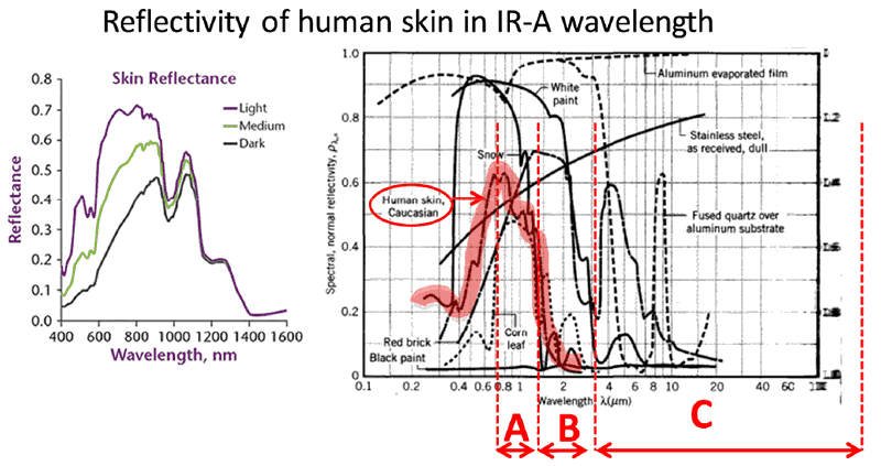 Figure 2: Reflectivity of human skin (highlighted) in the Infrared Spectrum