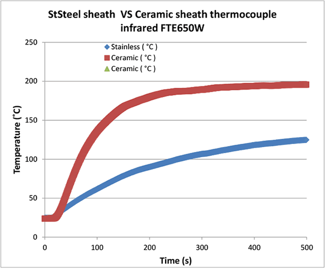 Figure 2: Results of infrared heating rate for ceramic and stainless steel sheathed thermocouples .