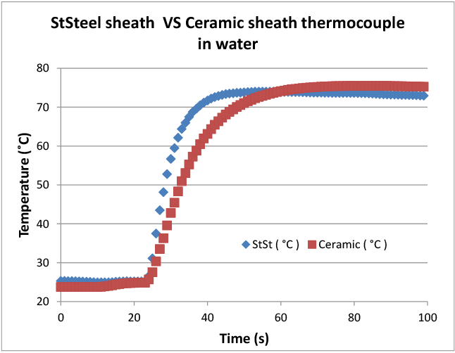 Figure 3. Results of conductive/convective heating rate for ceramic and stainless steel sheathed thermocouples