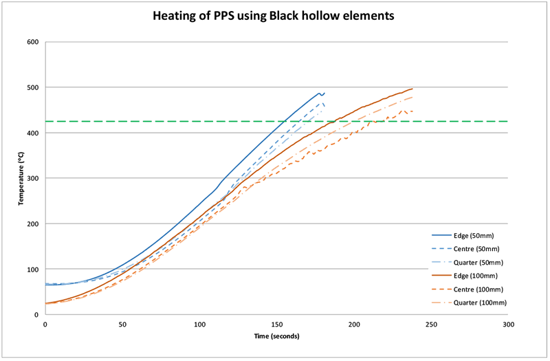 Figure 11: Heating curves for PPS under FFEH elements