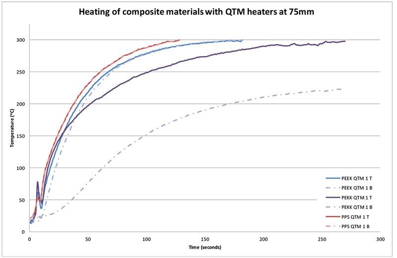 Figure 12 Temperature difference for sample materials heated with QTM heater