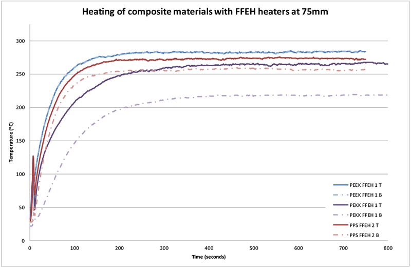 Figure 13 Temperature difference for sample materials heated with FFEH heater