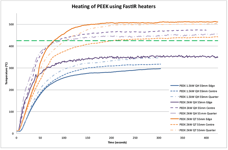 Figure 4: Heating comparison for PEEK with halogen and tungsten heaters at 55mm