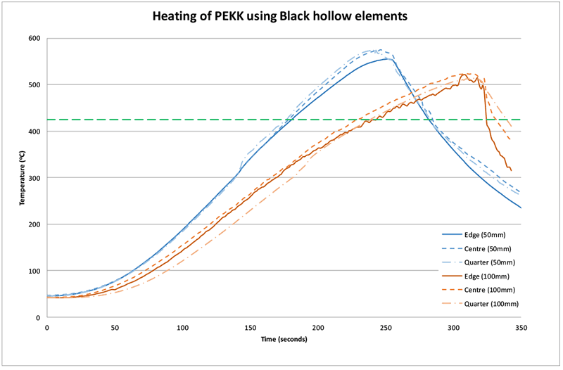 Figure 10: Heating of PEKK using black hollow elements