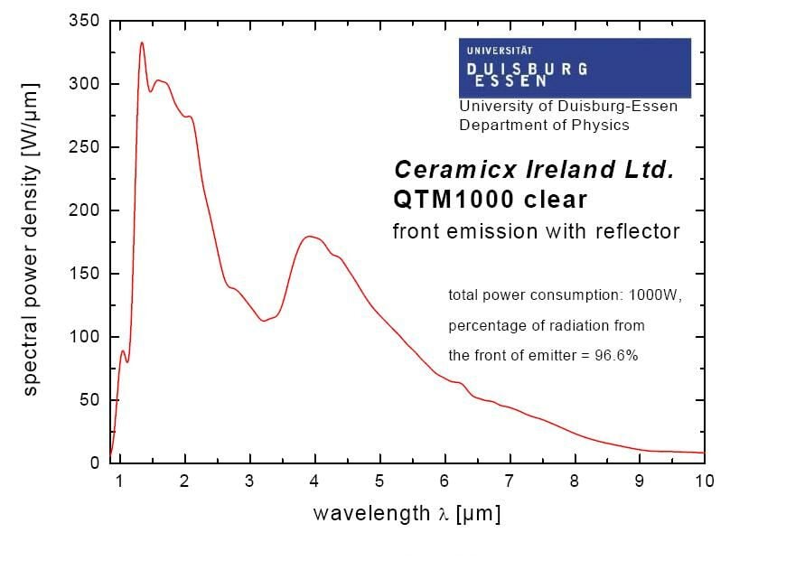 Spectral Analysis from Ceramicx