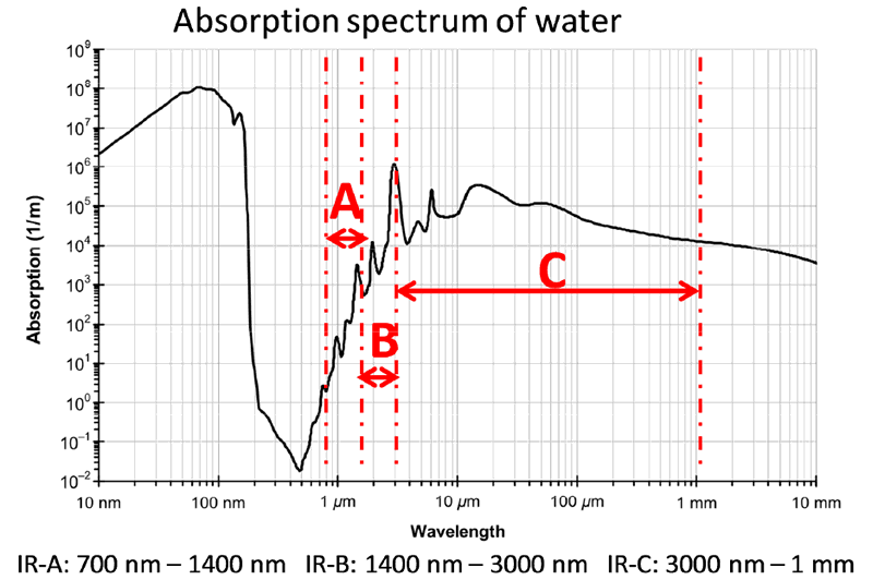 Figura 1: espectro de absorción de agua