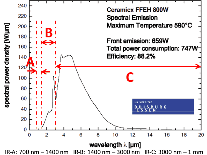 Figura 4: perfil de emissão espectral de emissores de cerâmica