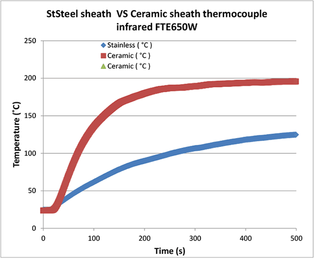 图2：陶瓷和不锈钢护套热电偶的红外加热速率结果。