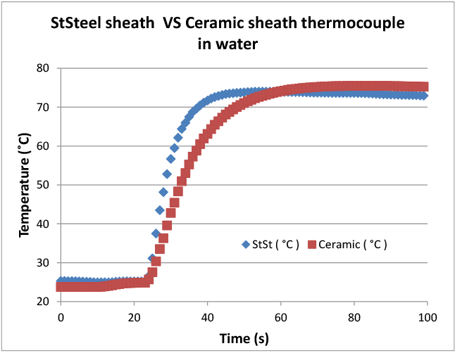 Abbildung 3. Ergebnisse der Leitfähigkeits- / Konvektionsheizrate für keramische und rostfreie Mantelthermoelemente