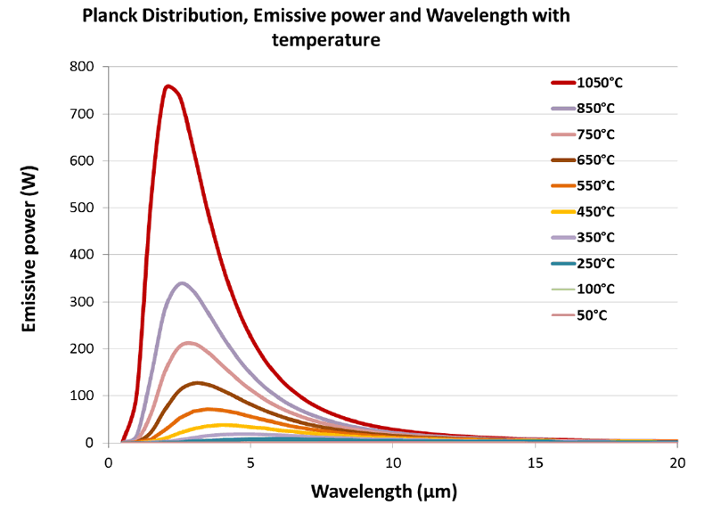 Rysunek 1: Rozkład podczerwieni dla różnych temperatur emiterów od 1050 ° C do 50 ° C.