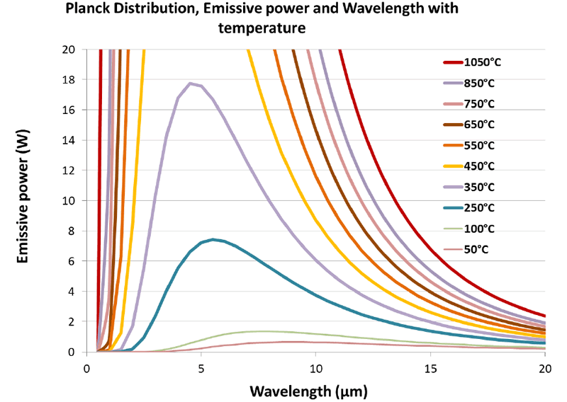 Figura 2: Afër shpërndarjes Infra të kuqe për temperatura të ndryshme të emetuesit nga 350 ° C në 50 ° C