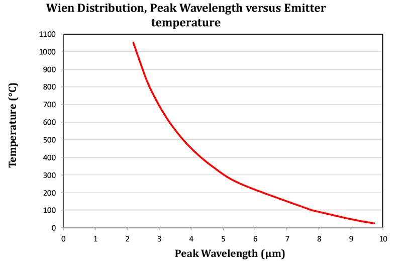 Figure 4: La loi de Wien permet de prévoir la longueur d'onde maximale à partir de la température