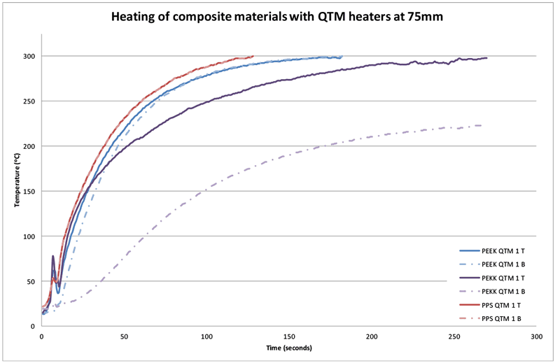 Figur 12 Temperaturdifferens for prøvematerialer opvarmet med QTM-varmeapparat