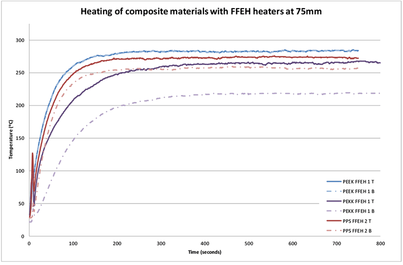 Figur 13 Temperaturdifferens for prøvematerialer opvarmet med FFEH-varmeapparat