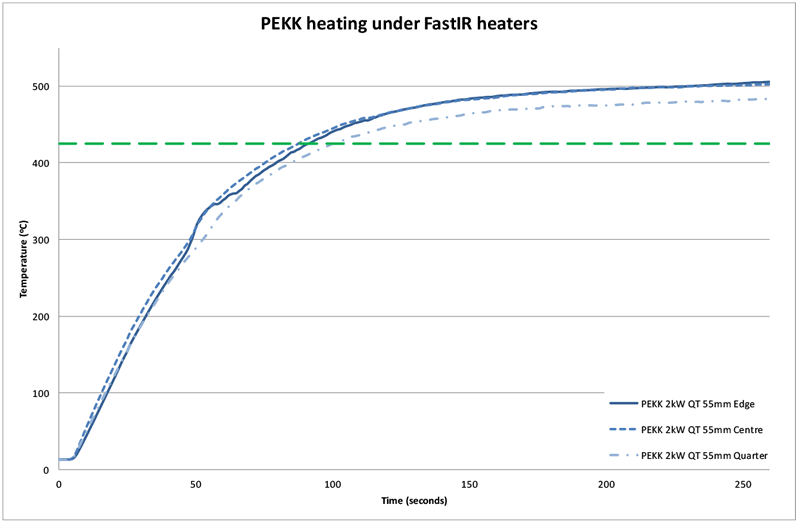 Figure 6 Heating of PEKK under QT heaters