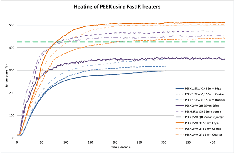 Slika 4: Primerjava ogrevanja za PEEK s halogenskimi in volframovimi grelci pri 55mm