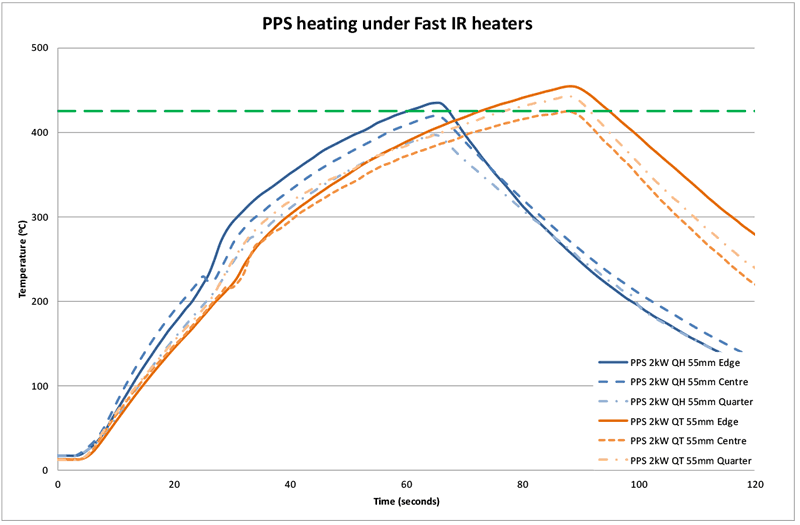 Figure 8 Heating curves for PPS under FastIR heaters