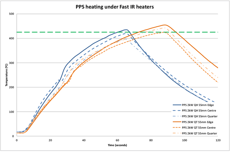 Kuva 8 PPS: n lämmityskäyrät FastIR-lämmittimissä