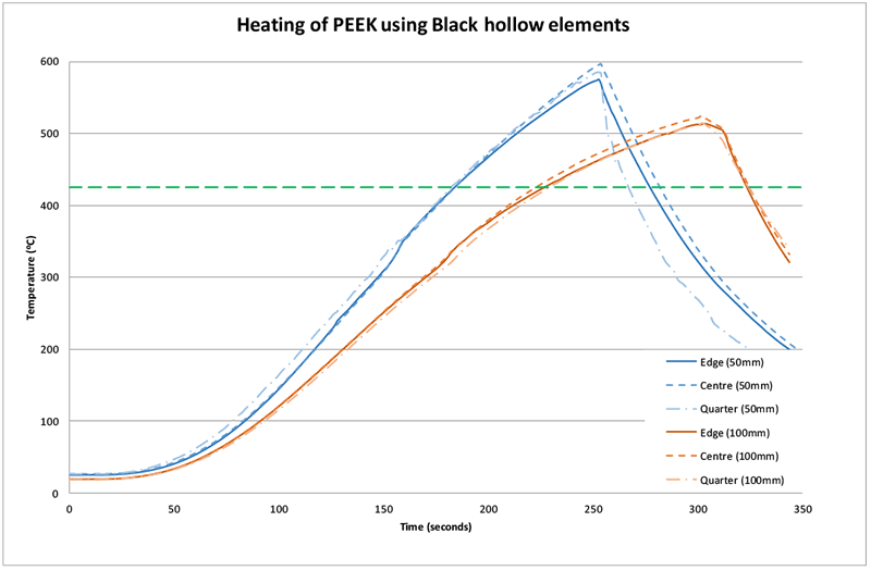 Figure 9: Time taken to heat PEEK to processing temperatures using FFEH elements