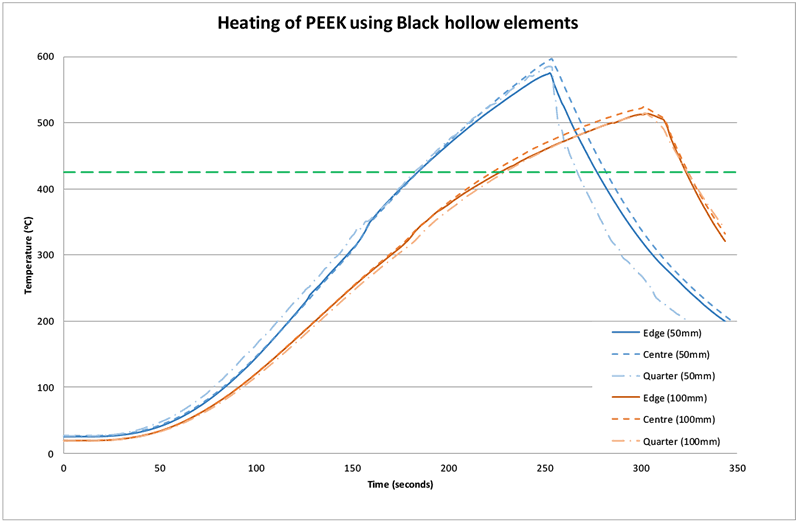 图9：使用FFEH元件将PEEK加热到加工温度所需的时间