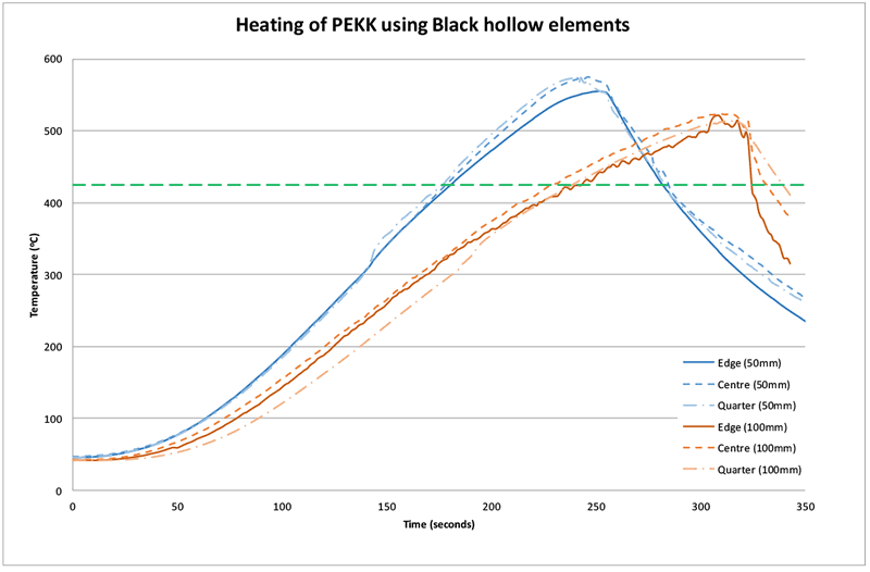 図10：黒い中空要素を使用したPEKKの加熱