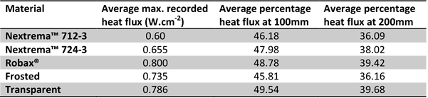 Comparison study of five quartz glasses used for element protection