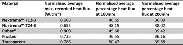 Comparison study of five quartz glasses used for element protection