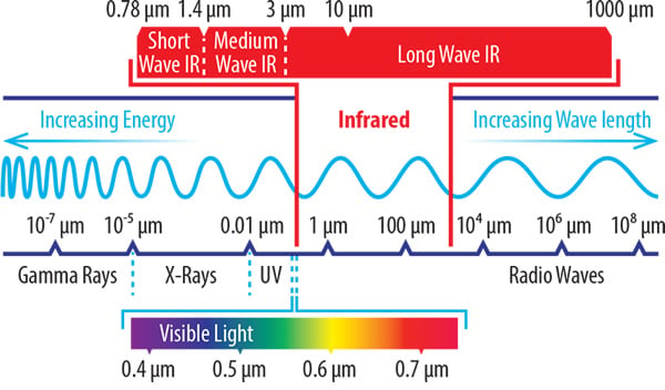 Where infrared appears on the electromagnetic spectrum