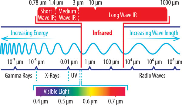 Hvor infrarød vises på det elektromagnetiske spekteret