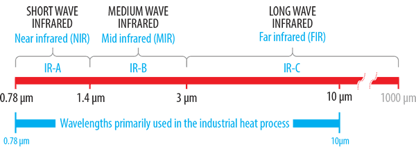 About infrared heat
