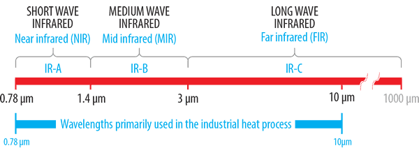 Pourquoi l'infrarouge  Processus industriels Application de la