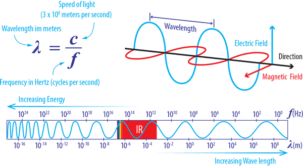 About infrared heat