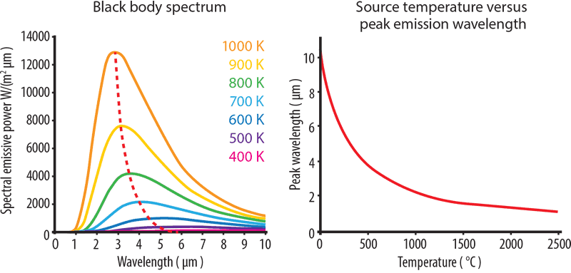 About infrared heat