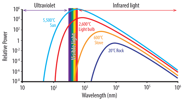 About infrared heat