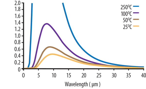 About infrared heat