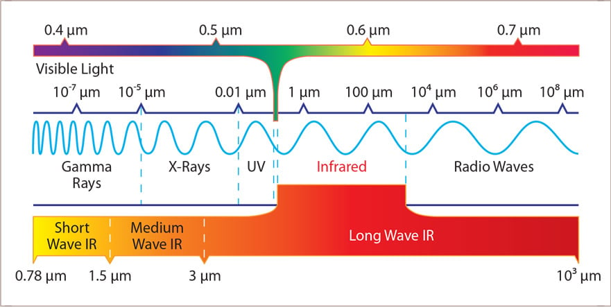 Infrared on the electromagnetic spectrum